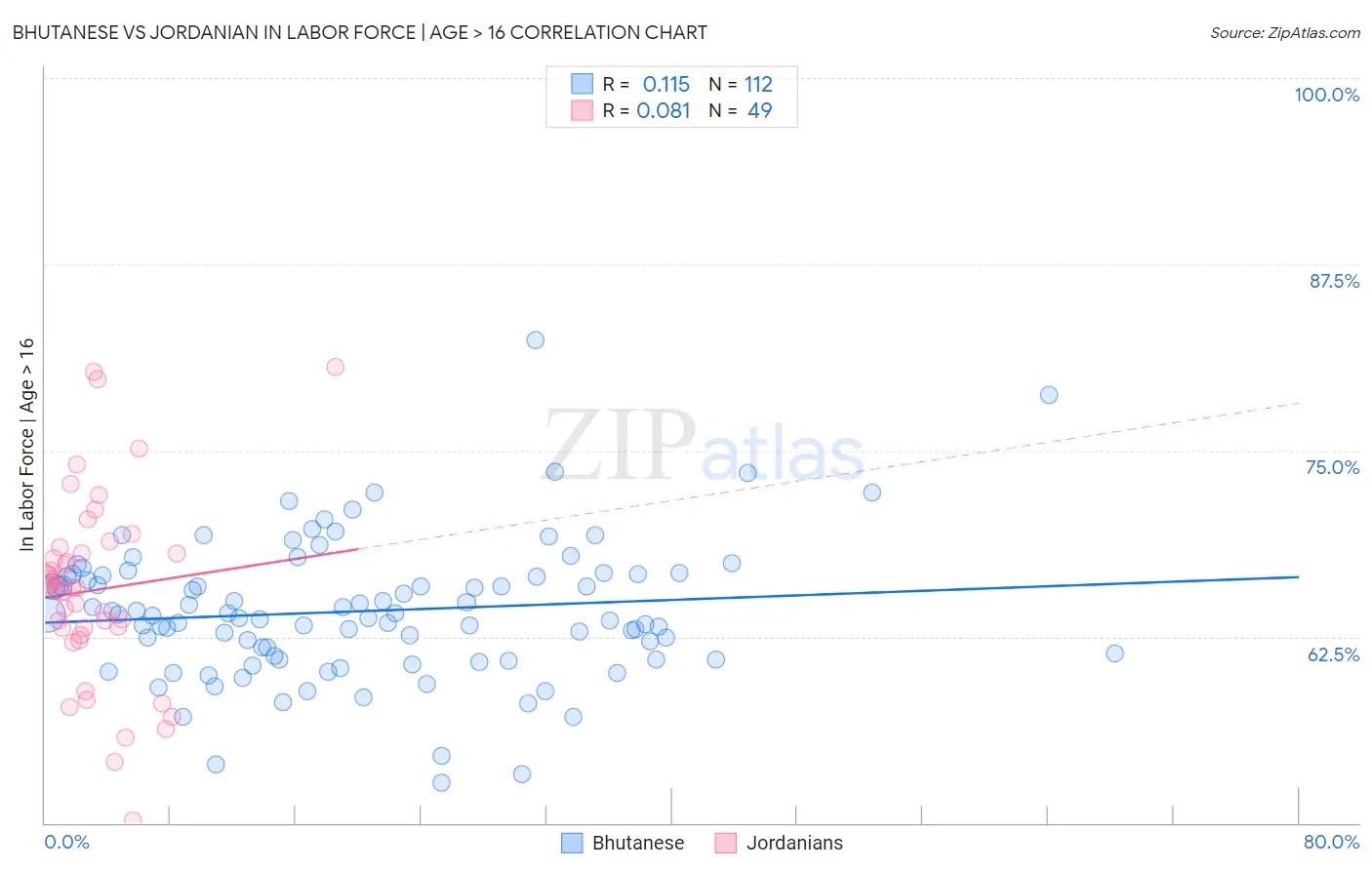 Bhutanese vs Jordanian In Labor Force | Age > 16