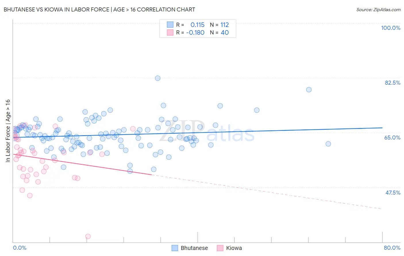 Bhutanese vs Kiowa In Labor Force | Age > 16