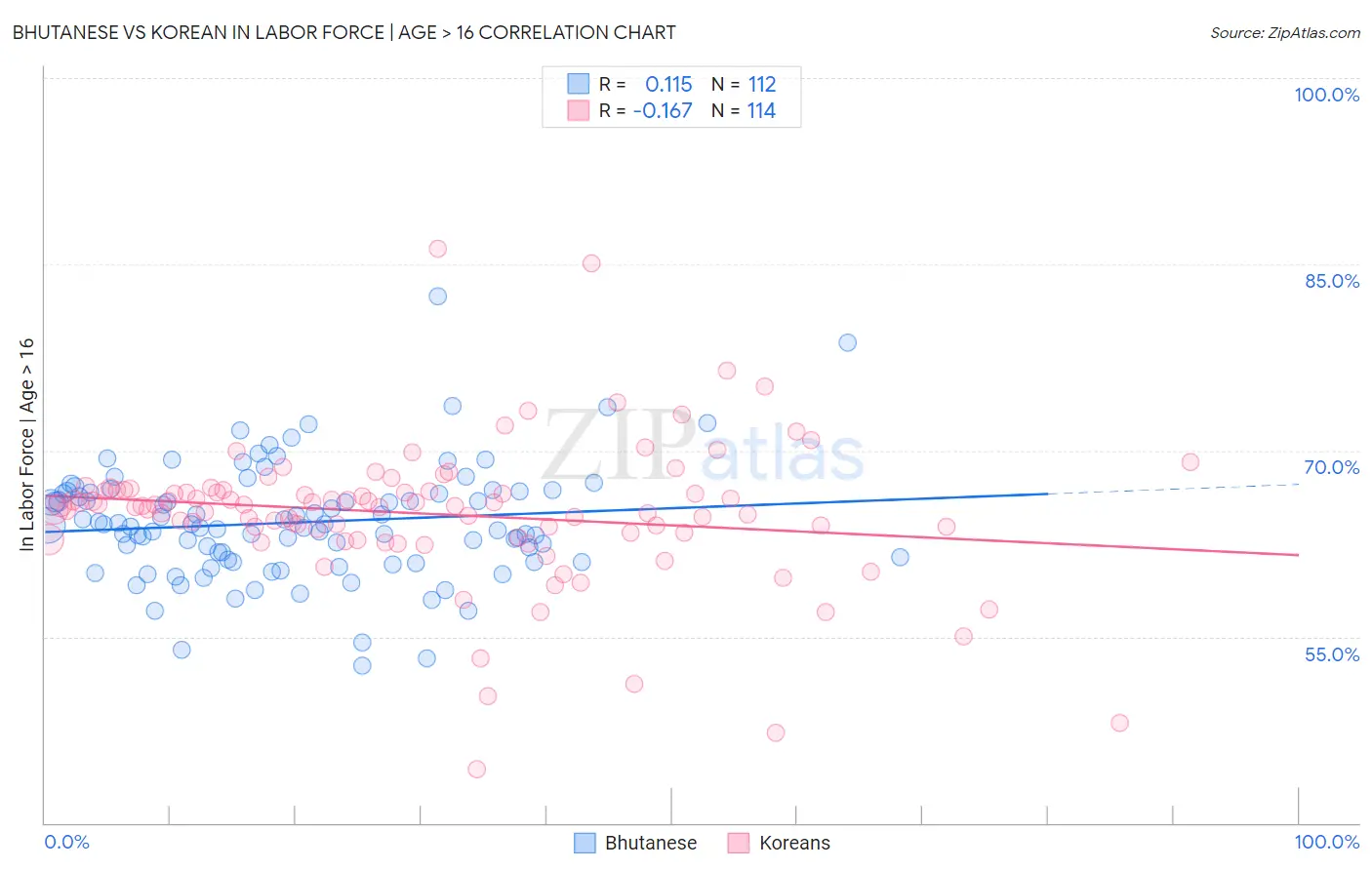 Bhutanese vs Korean In Labor Force | Age > 16