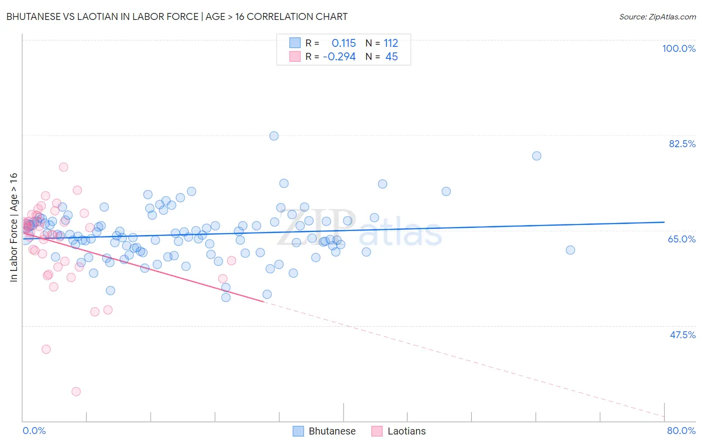 Bhutanese vs Laotian In Labor Force | Age > 16