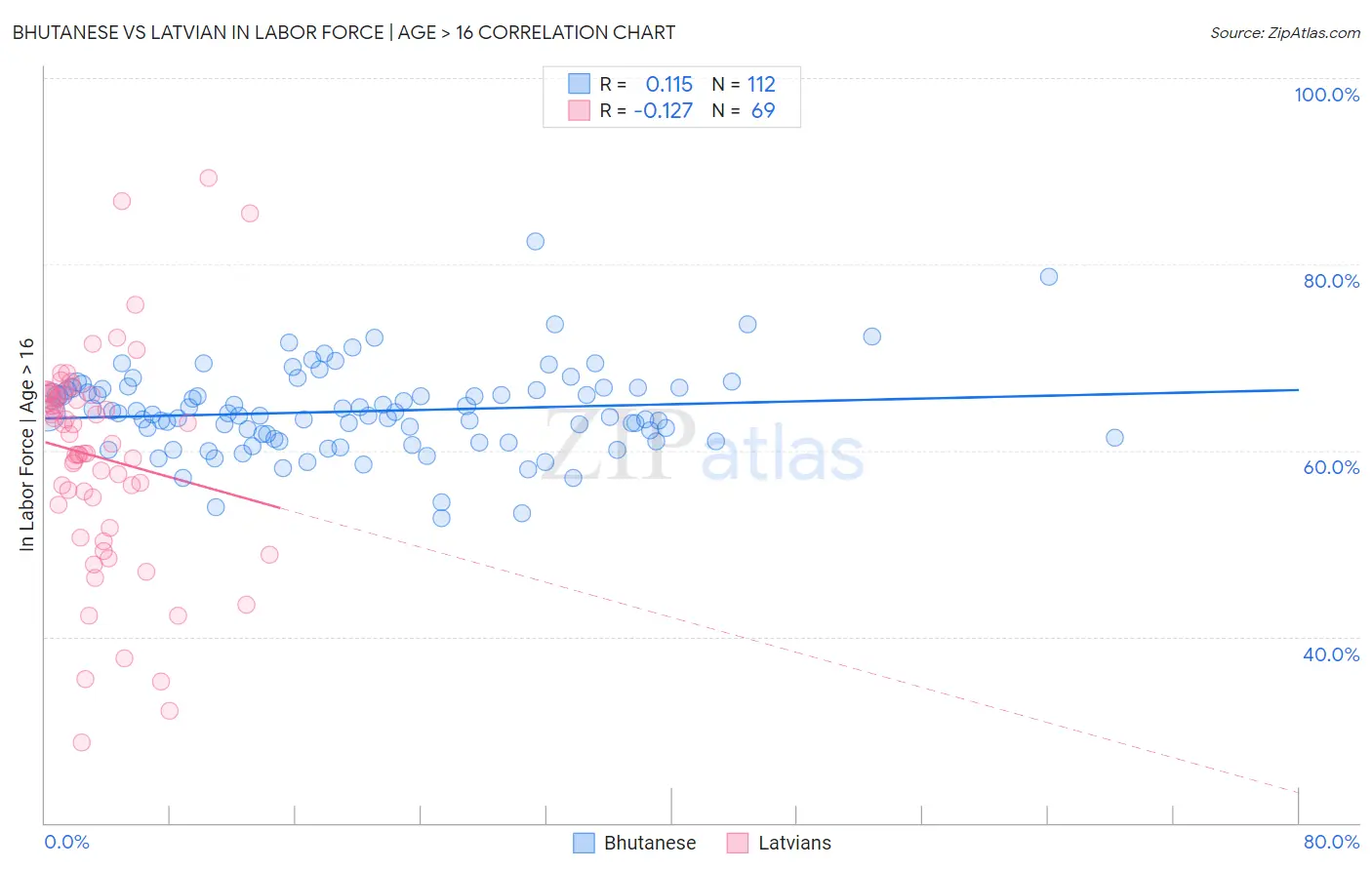 Bhutanese vs Latvian In Labor Force | Age > 16