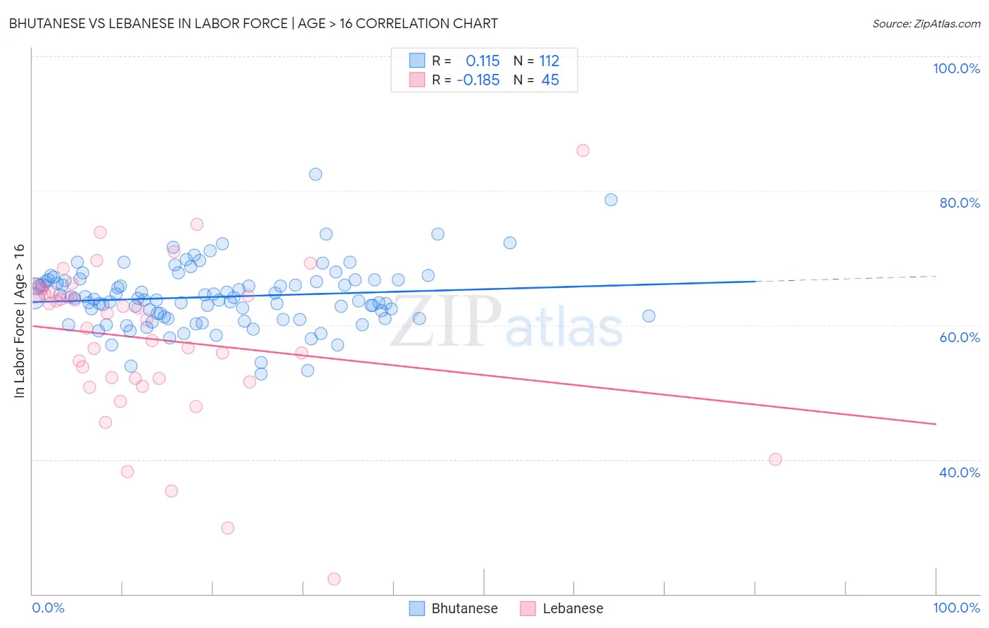 Bhutanese vs Lebanese In Labor Force | Age > 16