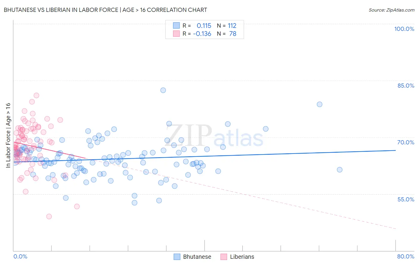 Bhutanese vs Liberian In Labor Force | Age > 16