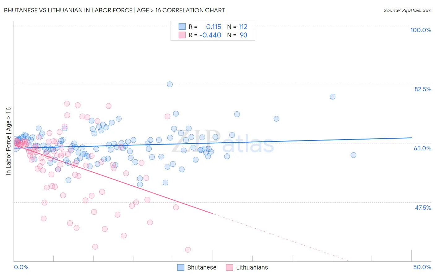 Bhutanese vs Lithuanian In Labor Force | Age > 16