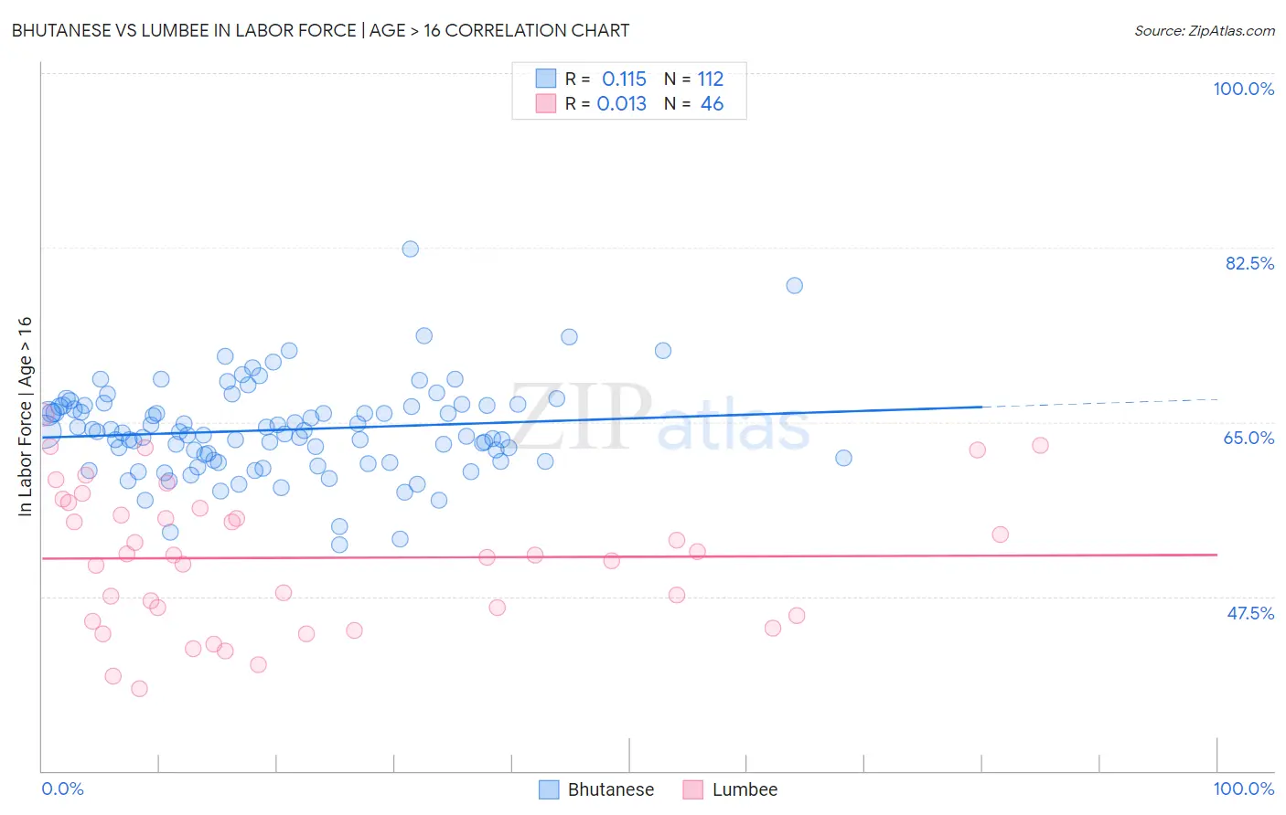 Bhutanese vs Lumbee In Labor Force | Age > 16