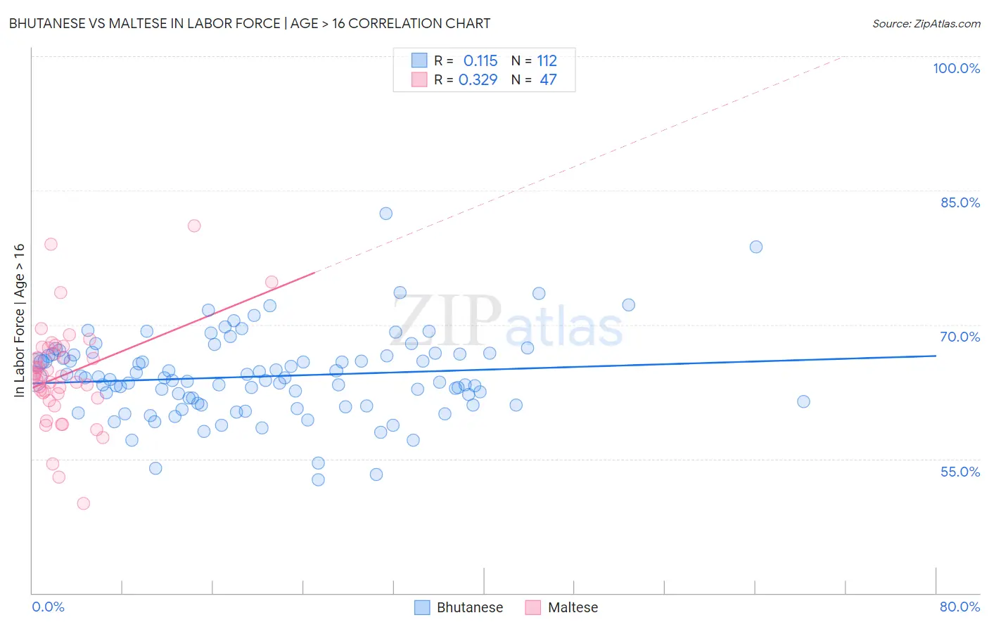 Bhutanese vs Maltese In Labor Force | Age > 16