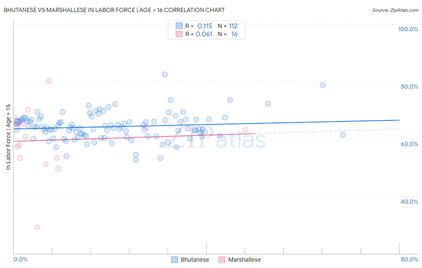 Bhutanese vs Marshallese In Labor Force | Age > 16