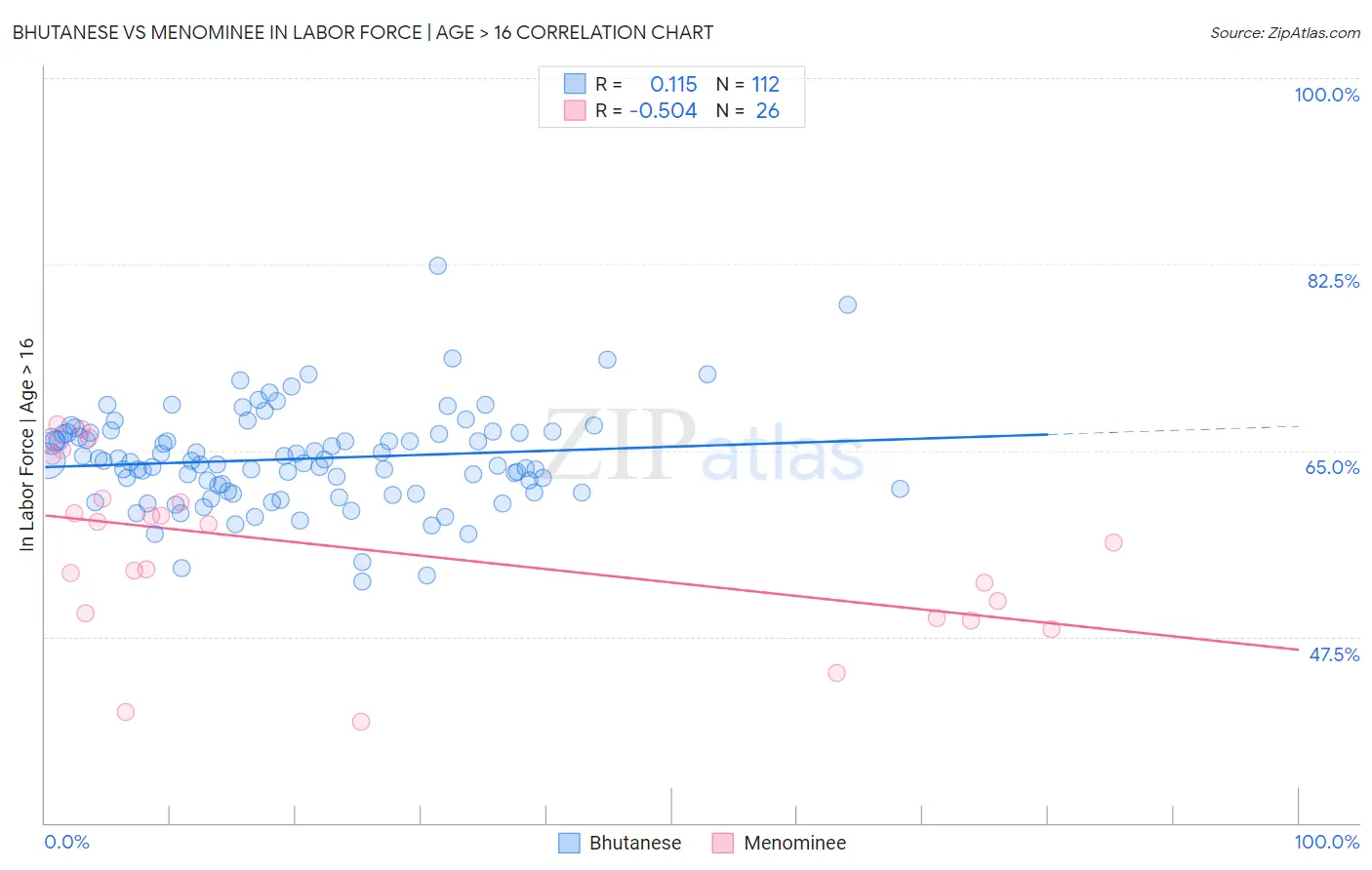 Bhutanese vs Menominee In Labor Force | Age > 16