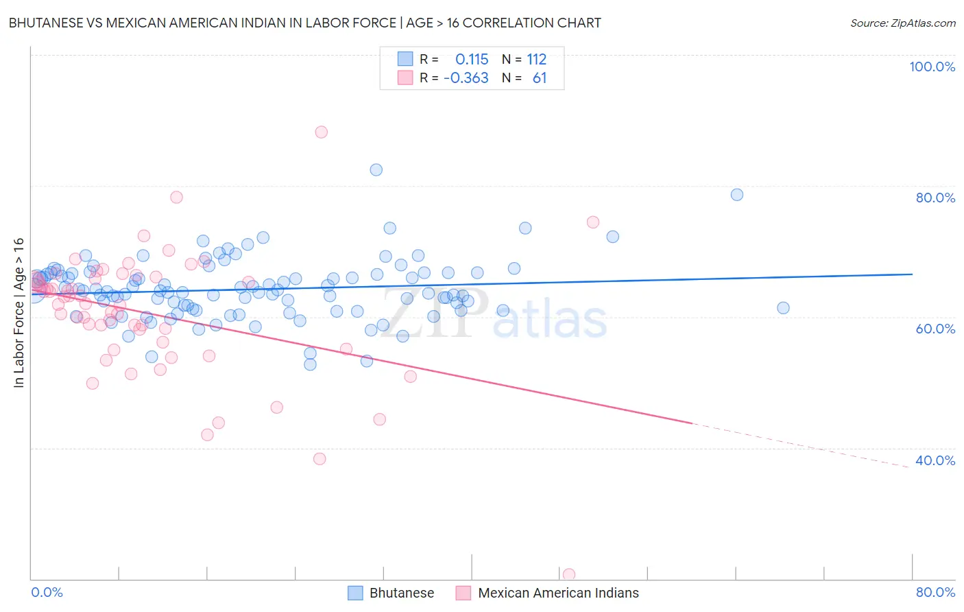 Bhutanese vs Mexican American Indian In Labor Force | Age > 16