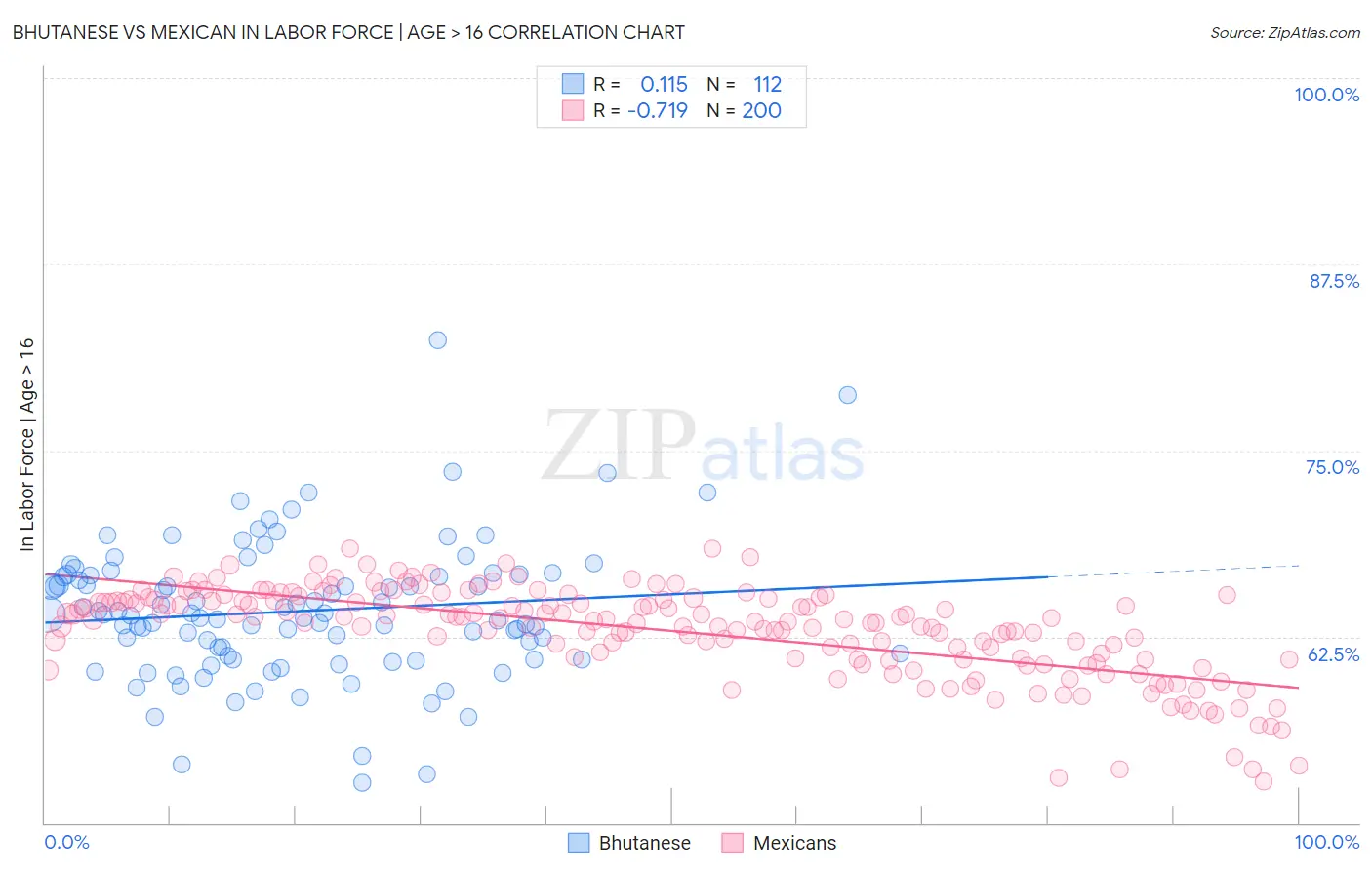 Bhutanese vs Mexican In Labor Force | Age > 16
