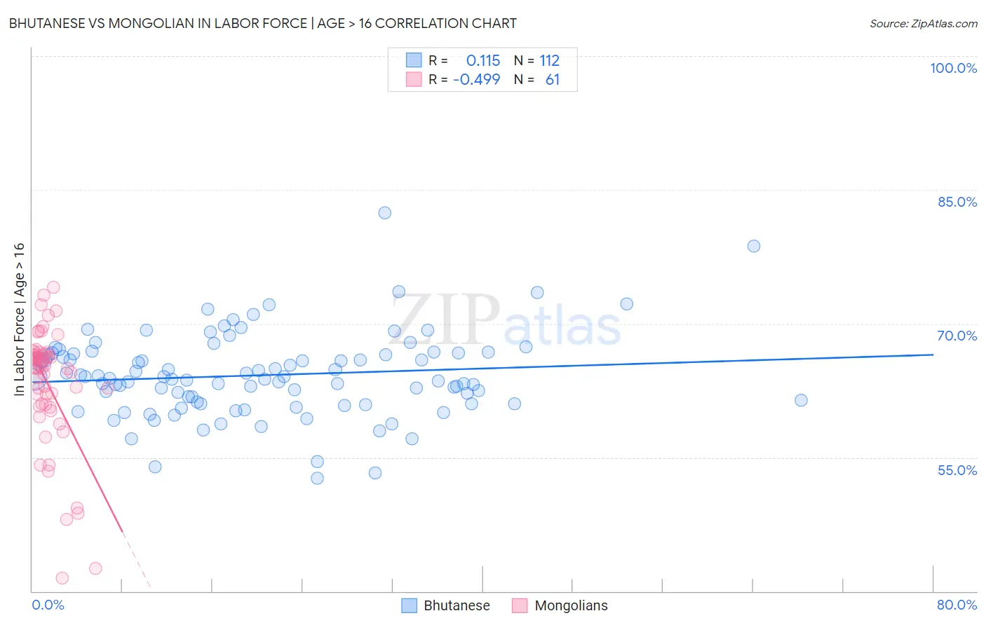 Bhutanese vs Mongolian In Labor Force | Age > 16