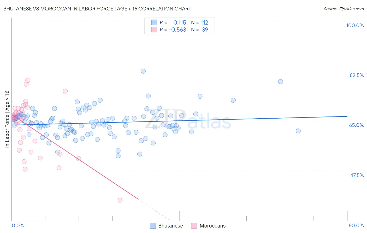 Bhutanese vs Moroccan In Labor Force | Age > 16