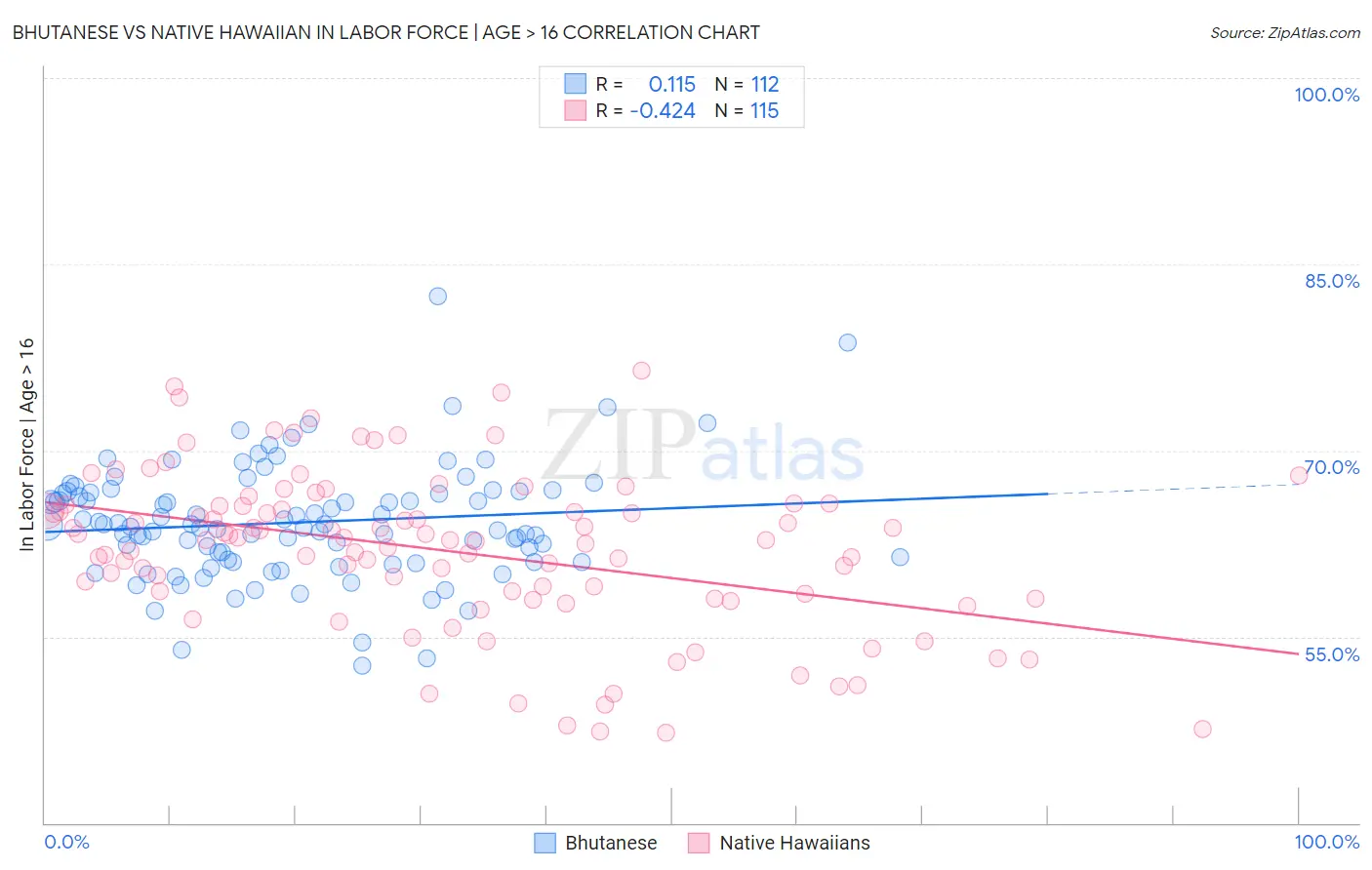 Bhutanese vs Native Hawaiian In Labor Force | Age > 16