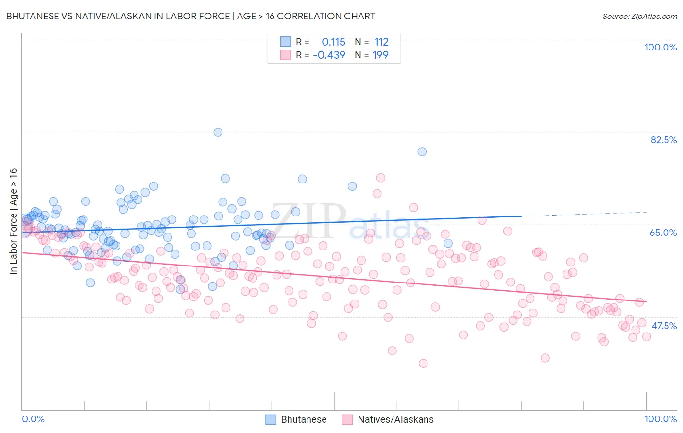 Bhutanese vs Native/Alaskan In Labor Force | Age > 16