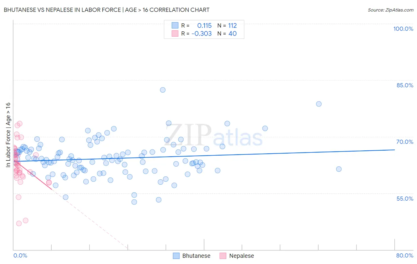 Bhutanese vs Nepalese In Labor Force | Age > 16