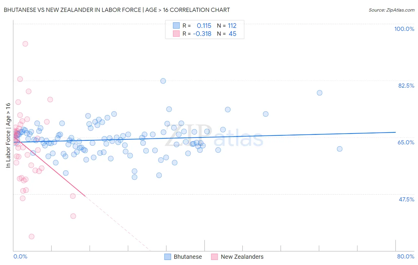 Bhutanese vs New Zealander In Labor Force | Age > 16