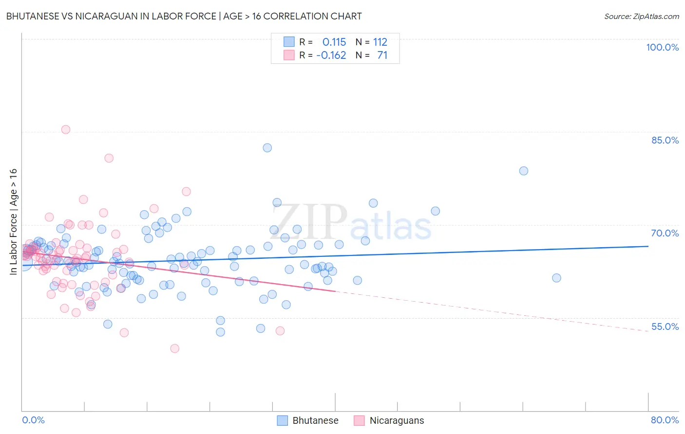 Bhutanese vs Nicaraguan In Labor Force | Age > 16