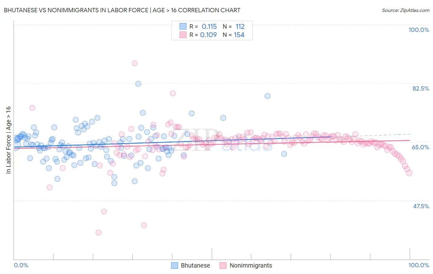 Bhutanese vs Nonimmigrants In Labor Force | Age > 16