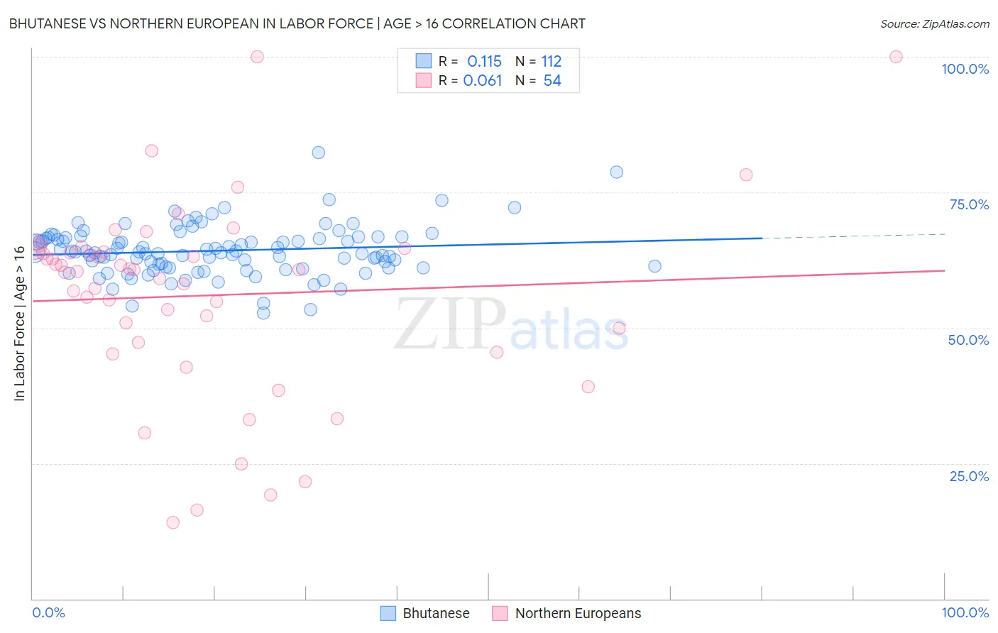 Bhutanese vs Northern European In Labor Force | Age > 16