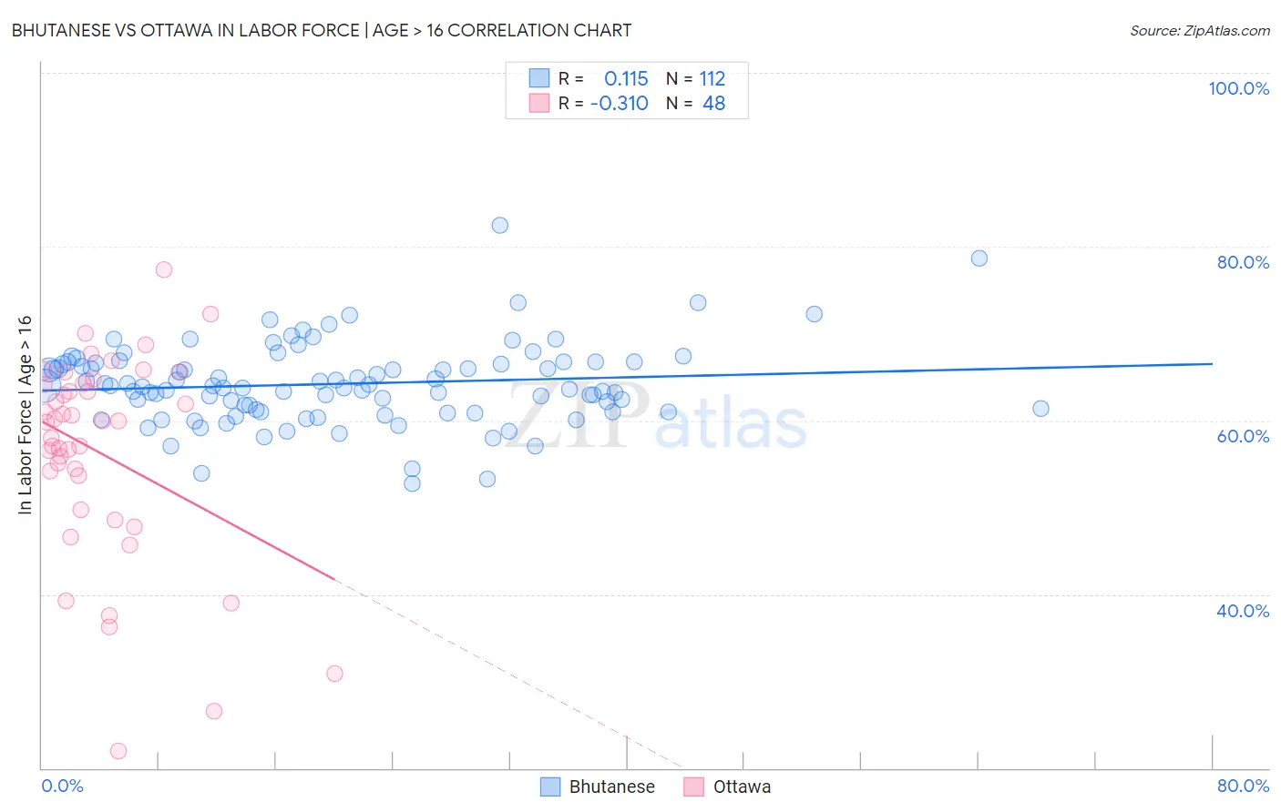 Bhutanese vs Ottawa In Labor Force | Age > 16