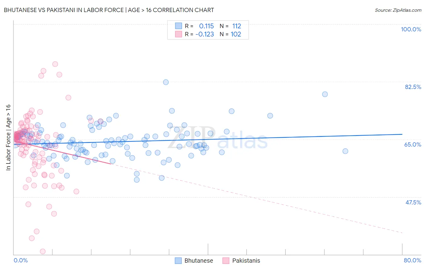 Bhutanese vs Pakistani In Labor Force | Age > 16