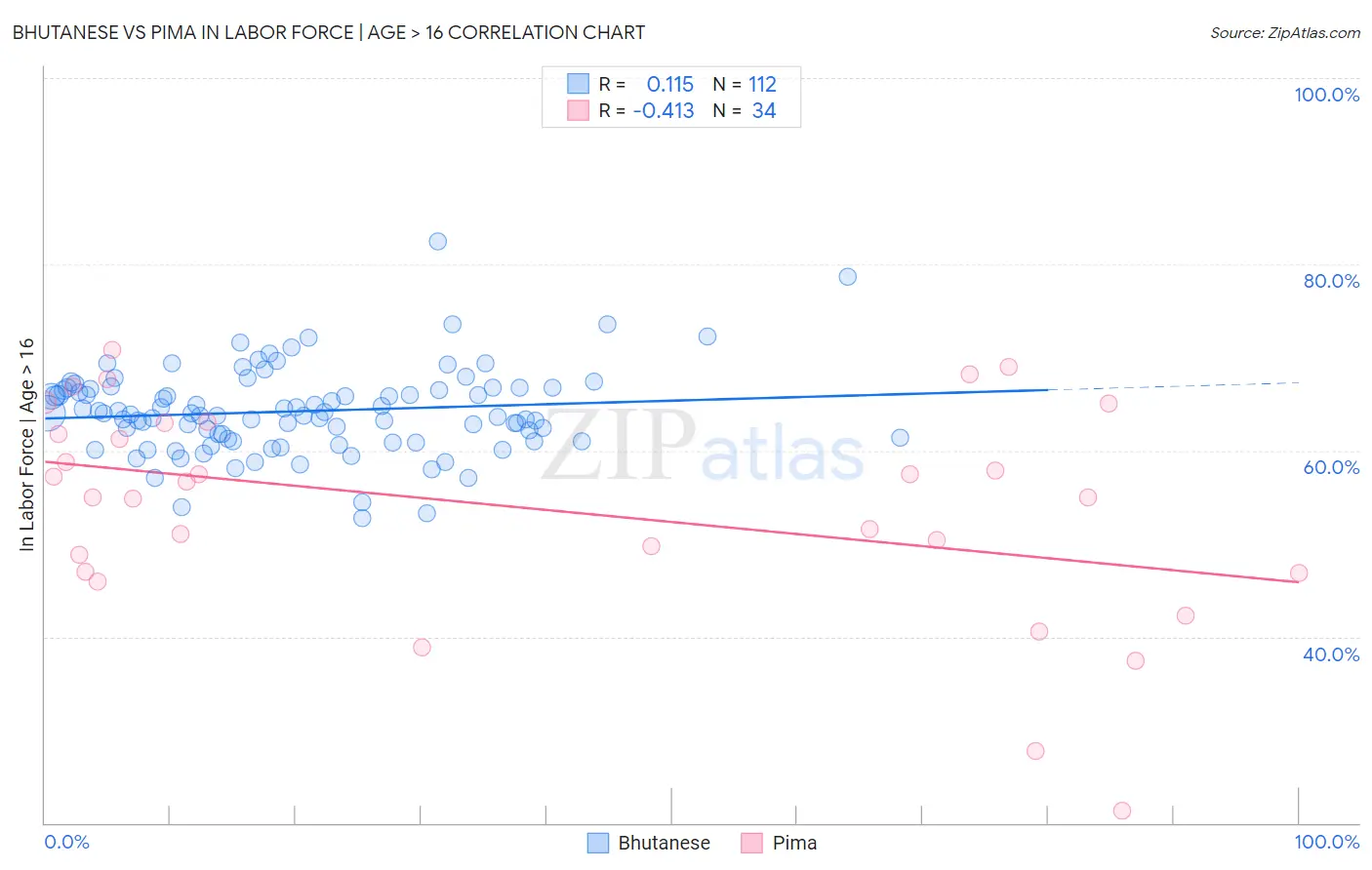 Bhutanese vs Pima In Labor Force | Age > 16