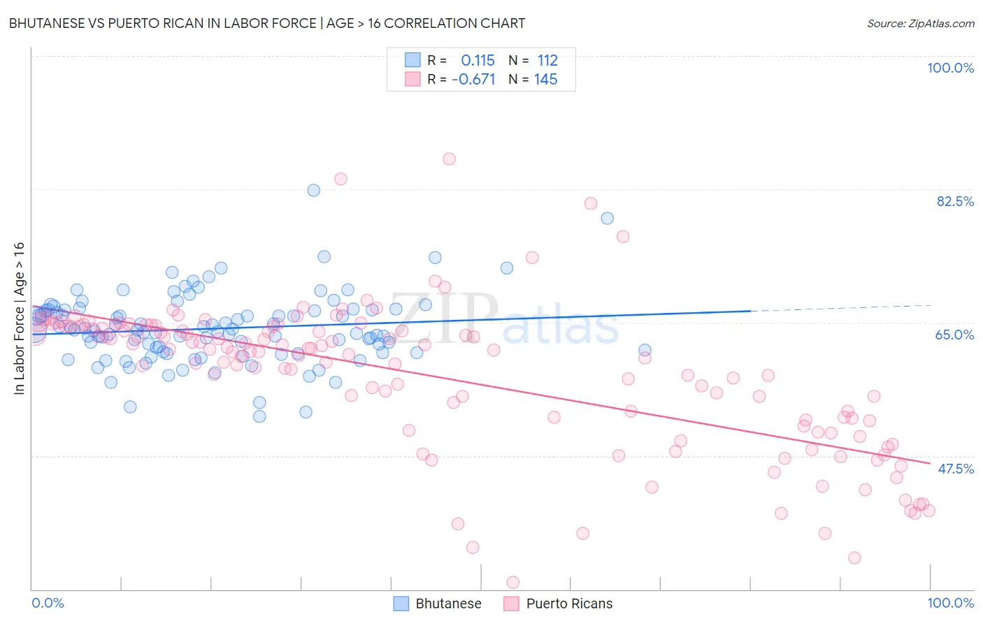 Bhutanese vs Puerto Rican In Labor Force | Age > 16