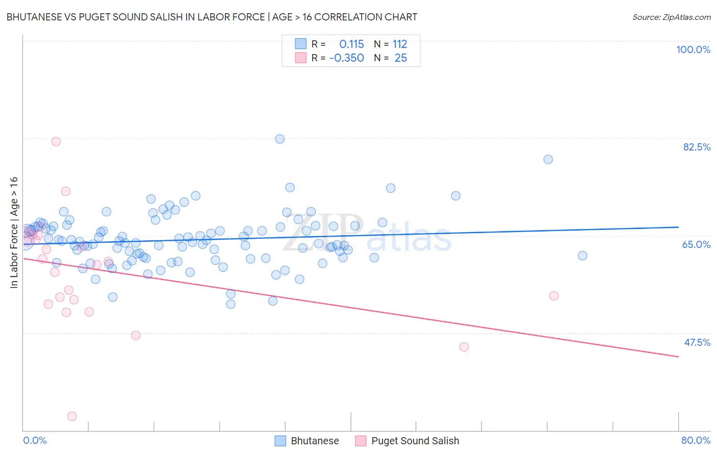 Bhutanese vs Puget Sound Salish In Labor Force | Age > 16