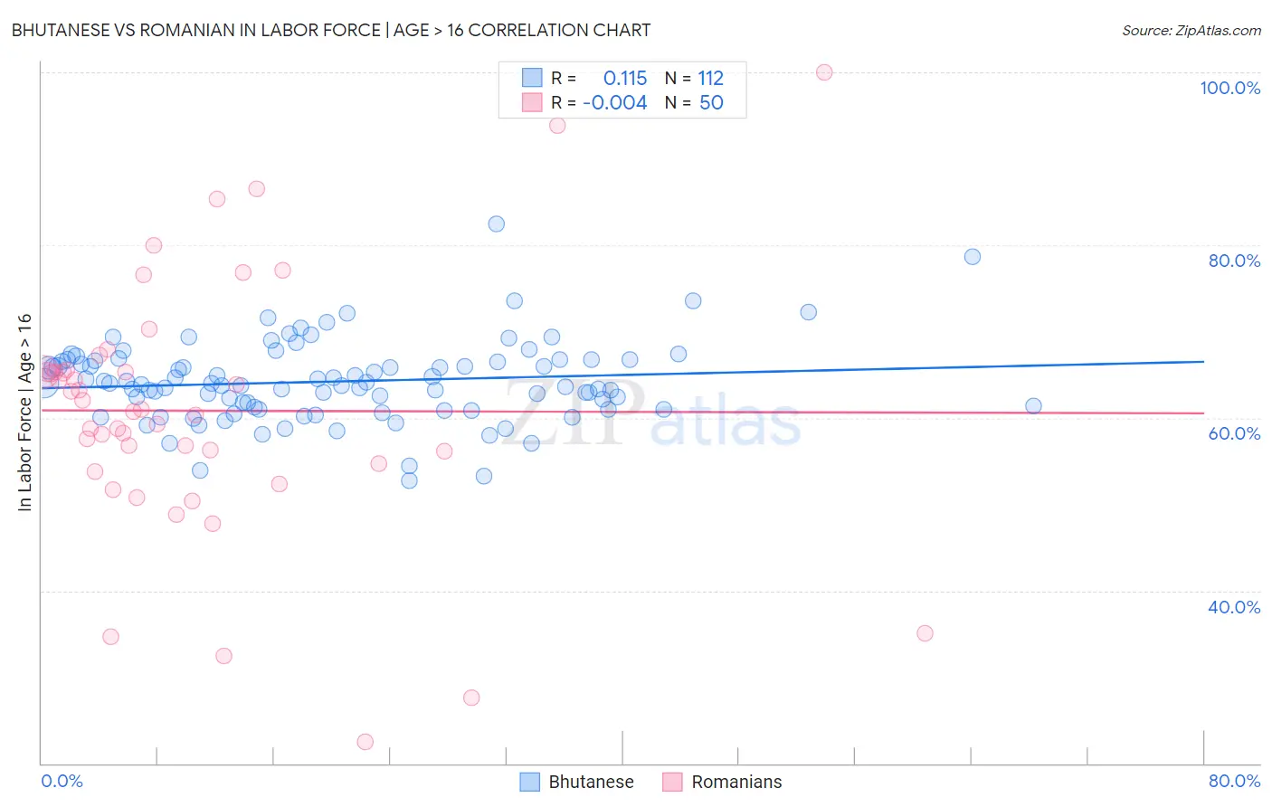 Bhutanese vs Romanian In Labor Force | Age > 16