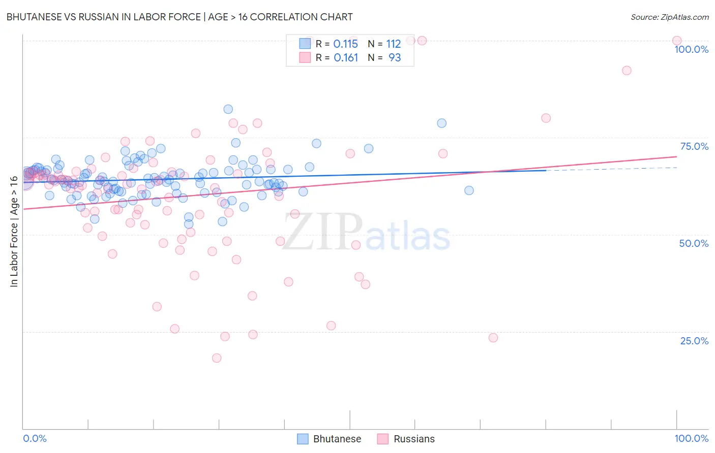 Bhutanese vs Russian In Labor Force | Age > 16