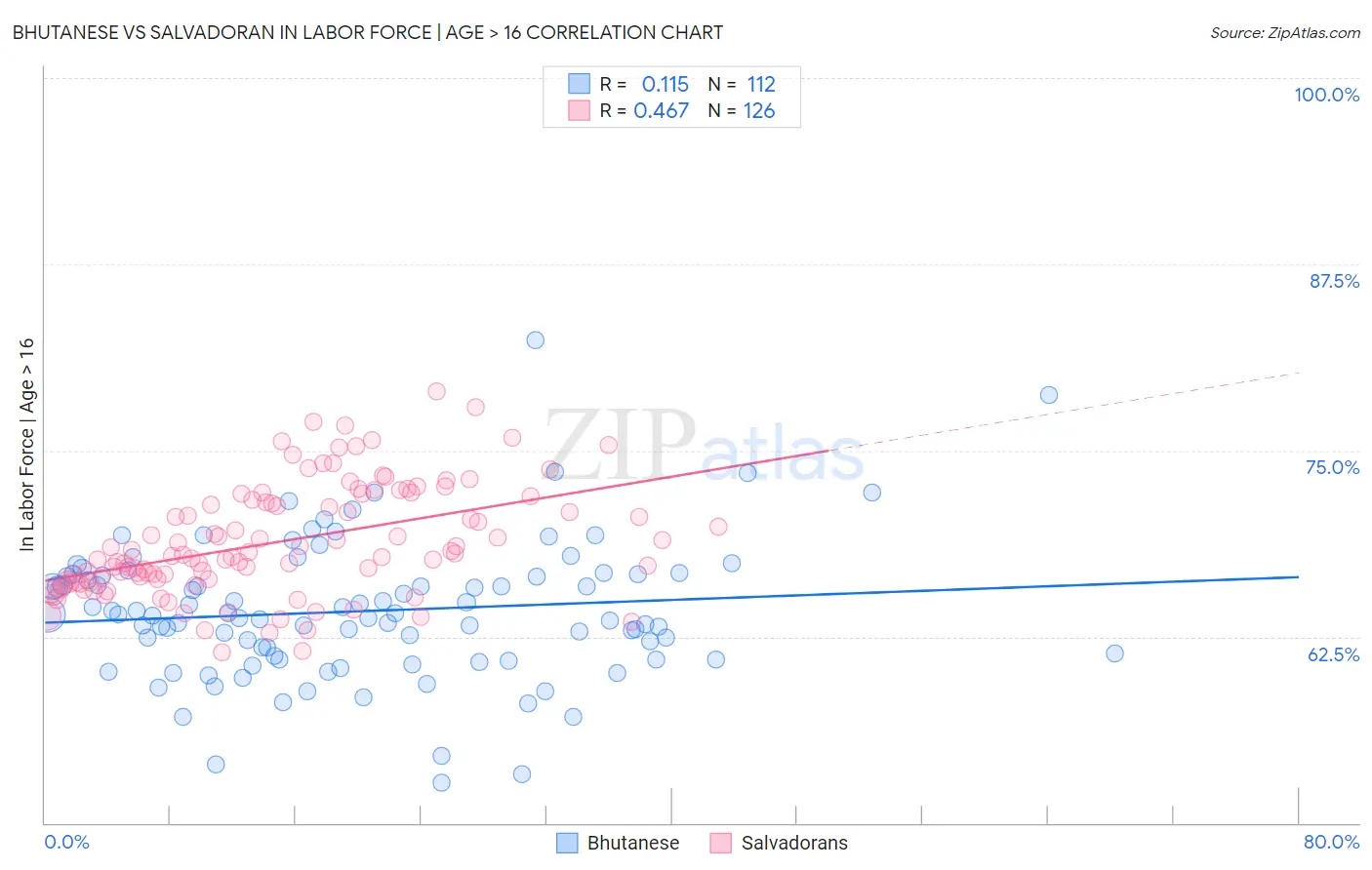 Bhutanese vs Salvadoran In Labor Force | Age > 16