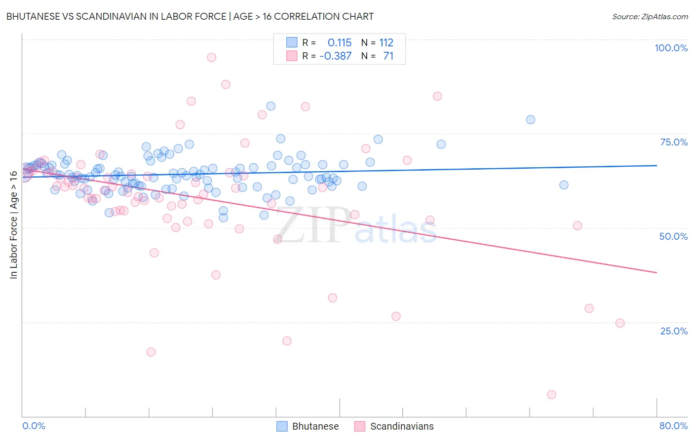 Bhutanese vs Scandinavian In Labor Force | Age > 16