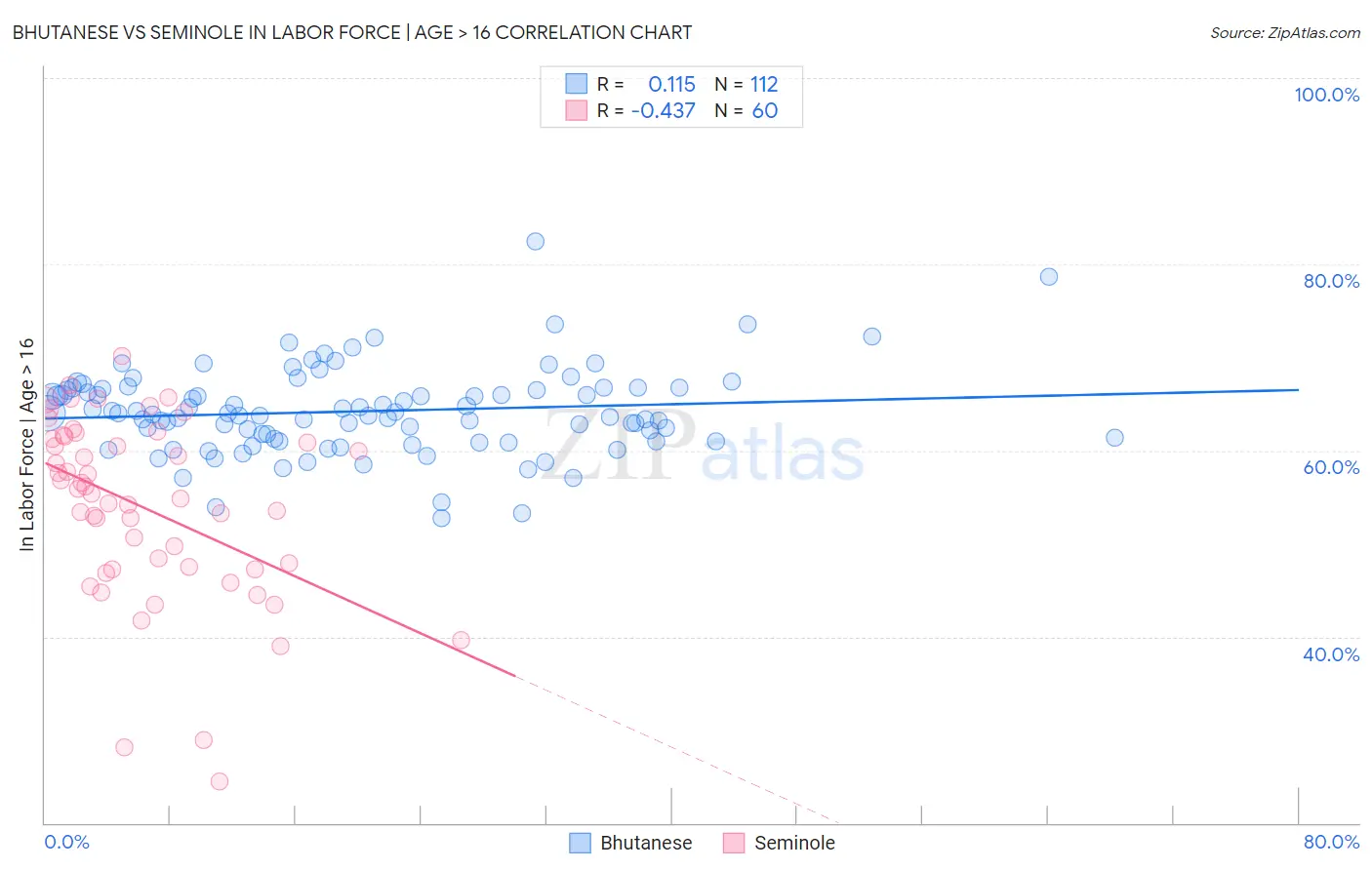 Bhutanese vs Seminole In Labor Force | Age > 16