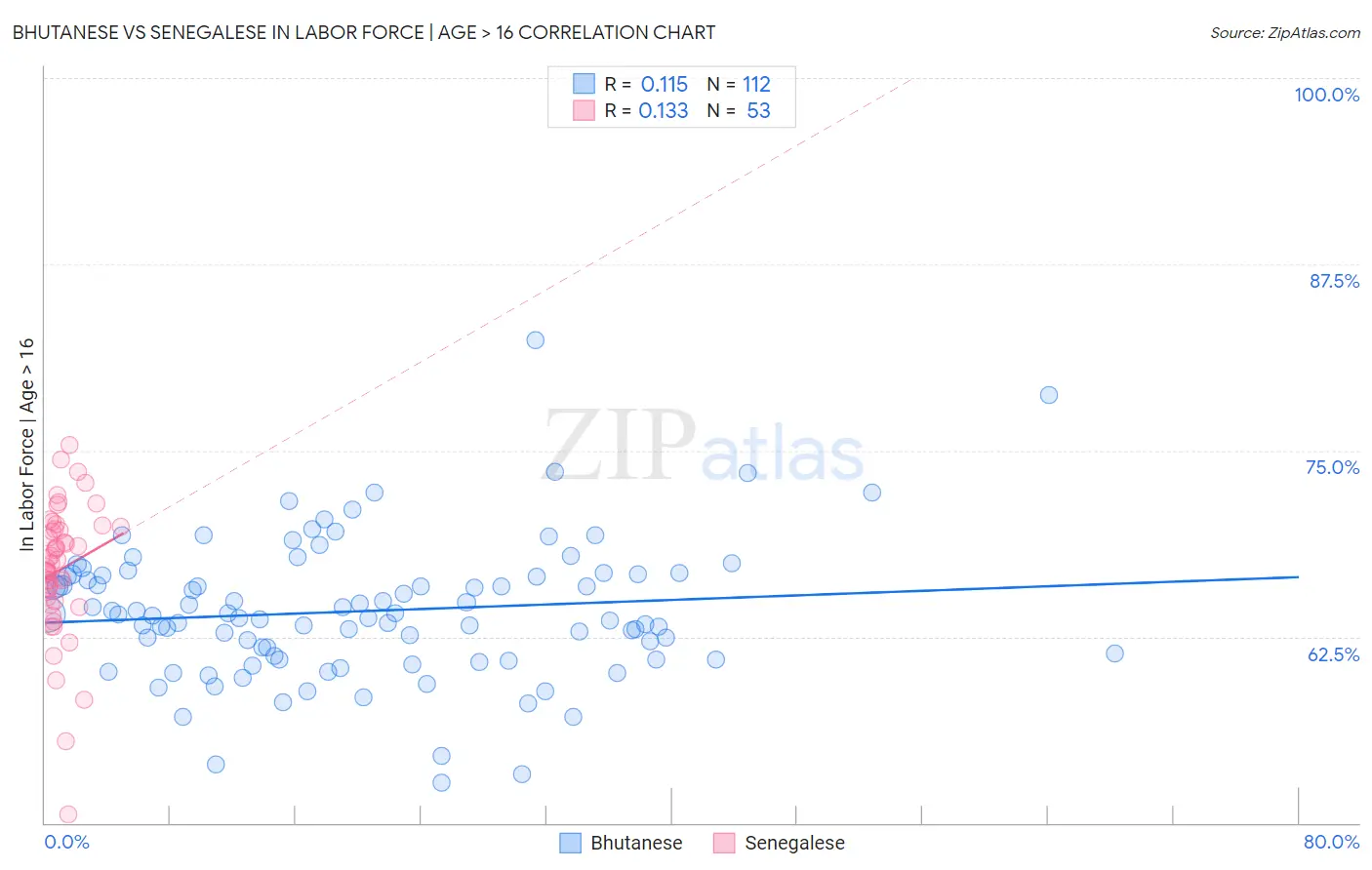 Bhutanese vs Senegalese In Labor Force | Age > 16