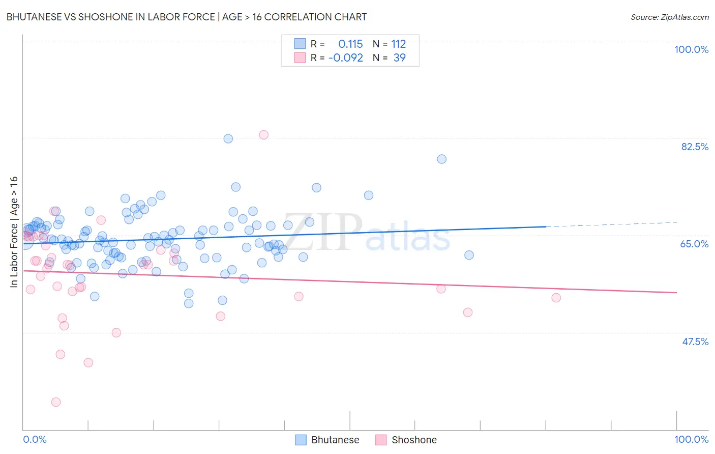 Bhutanese vs Shoshone In Labor Force | Age > 16