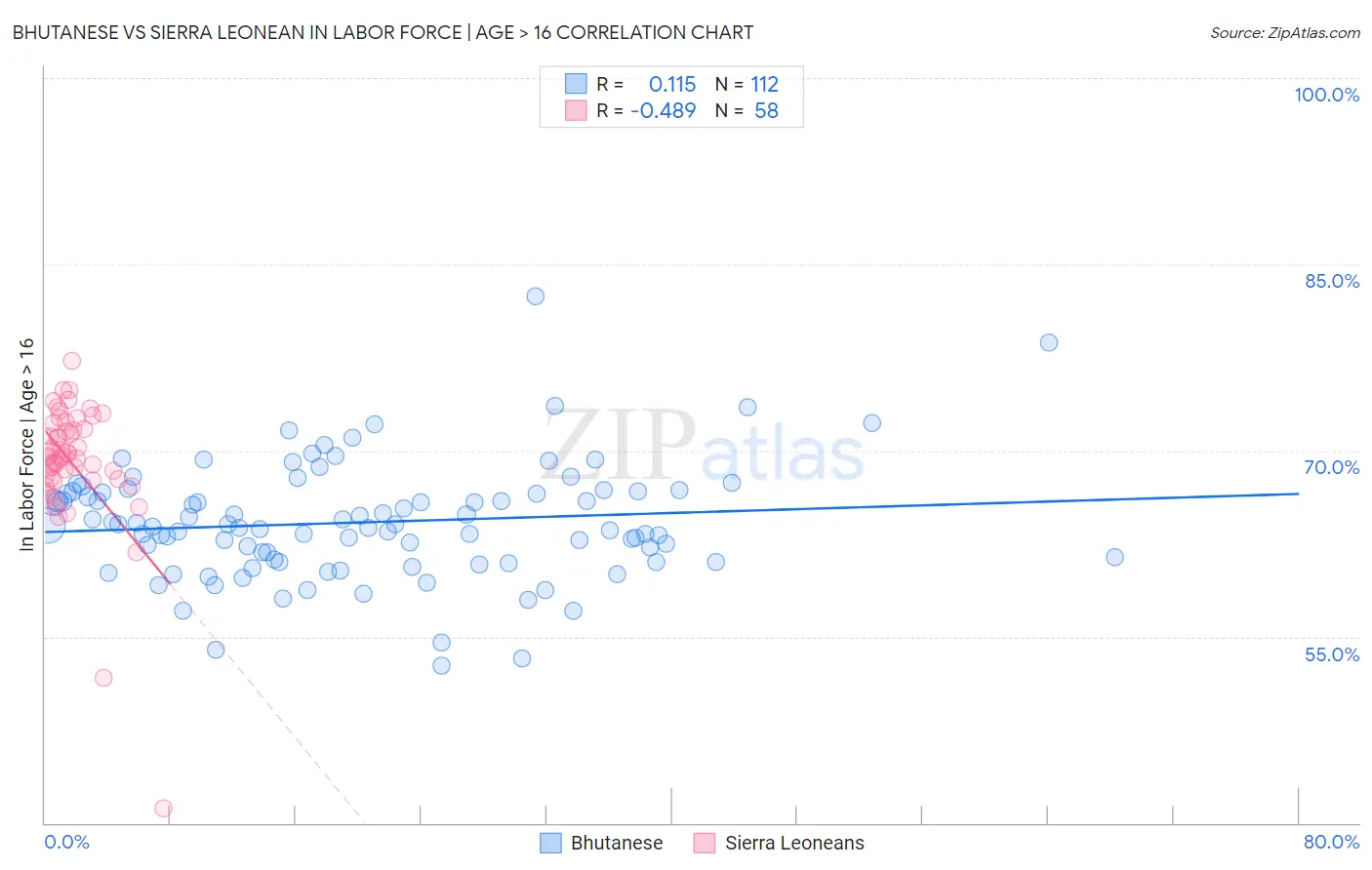 Bhutanese vs Sierra Leonean In Labor Force | Age > 16