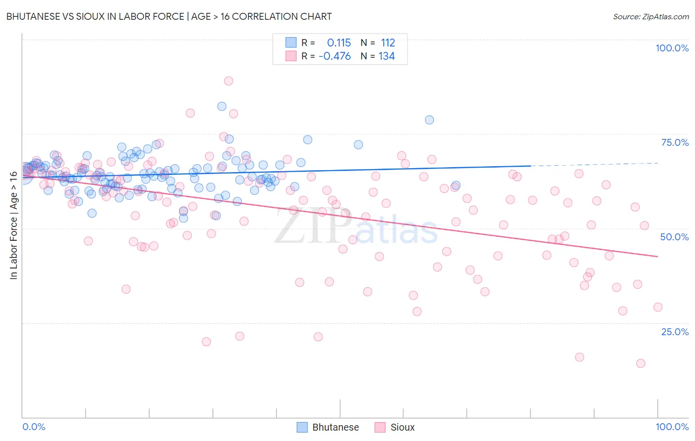 Bhutanese vs Sioux In Labor Force | Age > 16