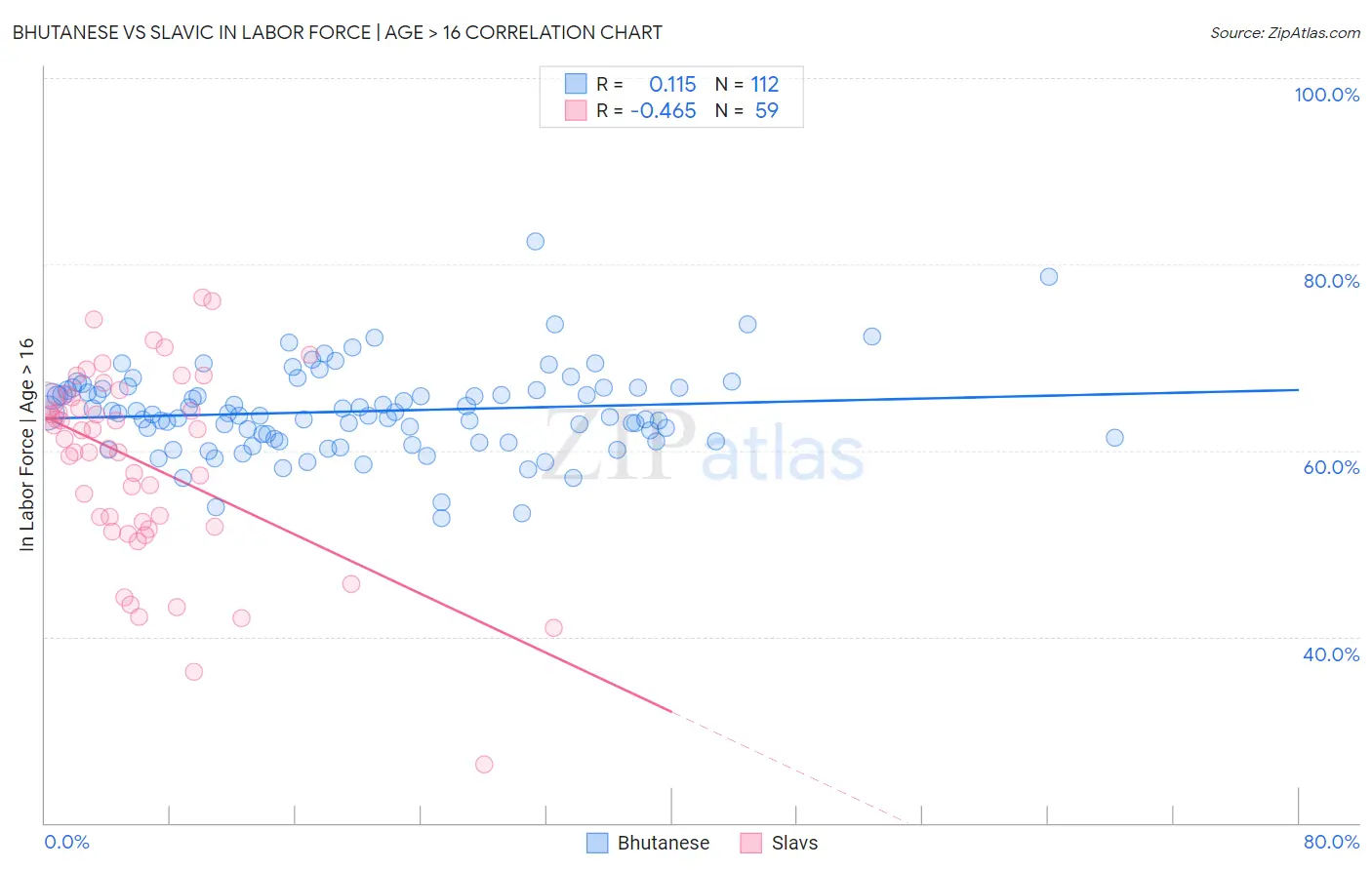 Bhutanese vs Slavic In Labor Force | Age > 16