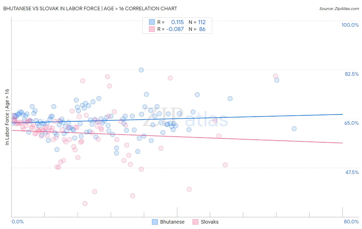 Bhutanese vs Slovak In Labor Force | Age > 16