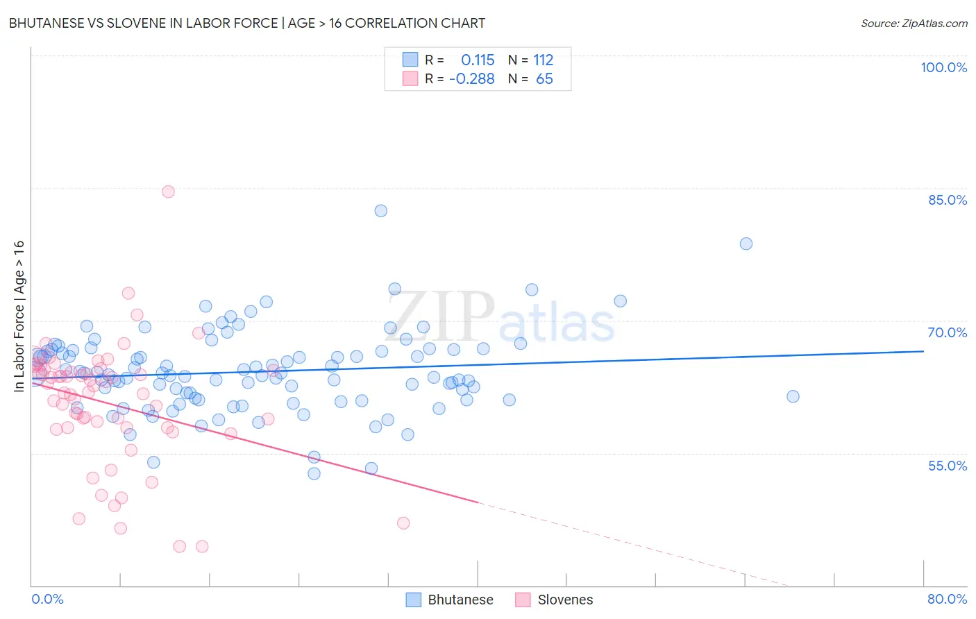 Bhutanese vs Slovene In Labor Force | Age > 16