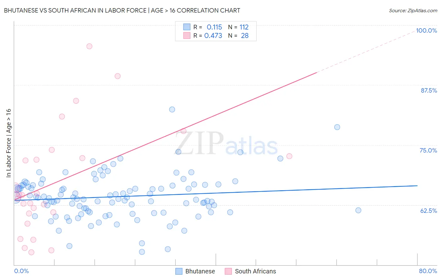 Bhutanese vs South African In Labor Force | Age > 16