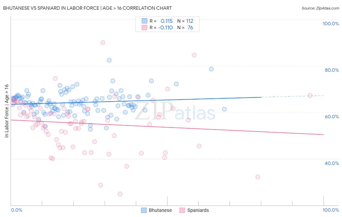 Bhutanese vs Spaniard In Labor Force | Age > 16