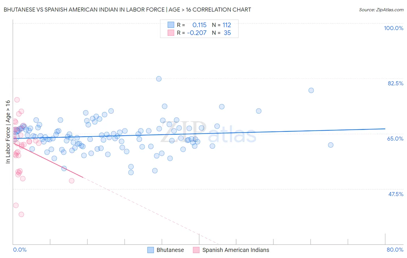 Bhutanese vs Spanish American Indian In Labor Force | Age > 16