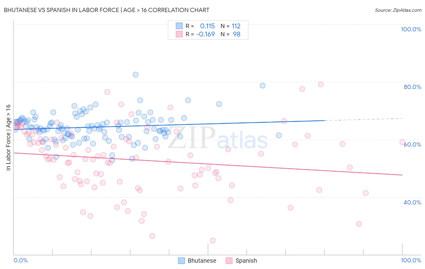 Bhutanese vs Spanish In Labor Force | Age > 16