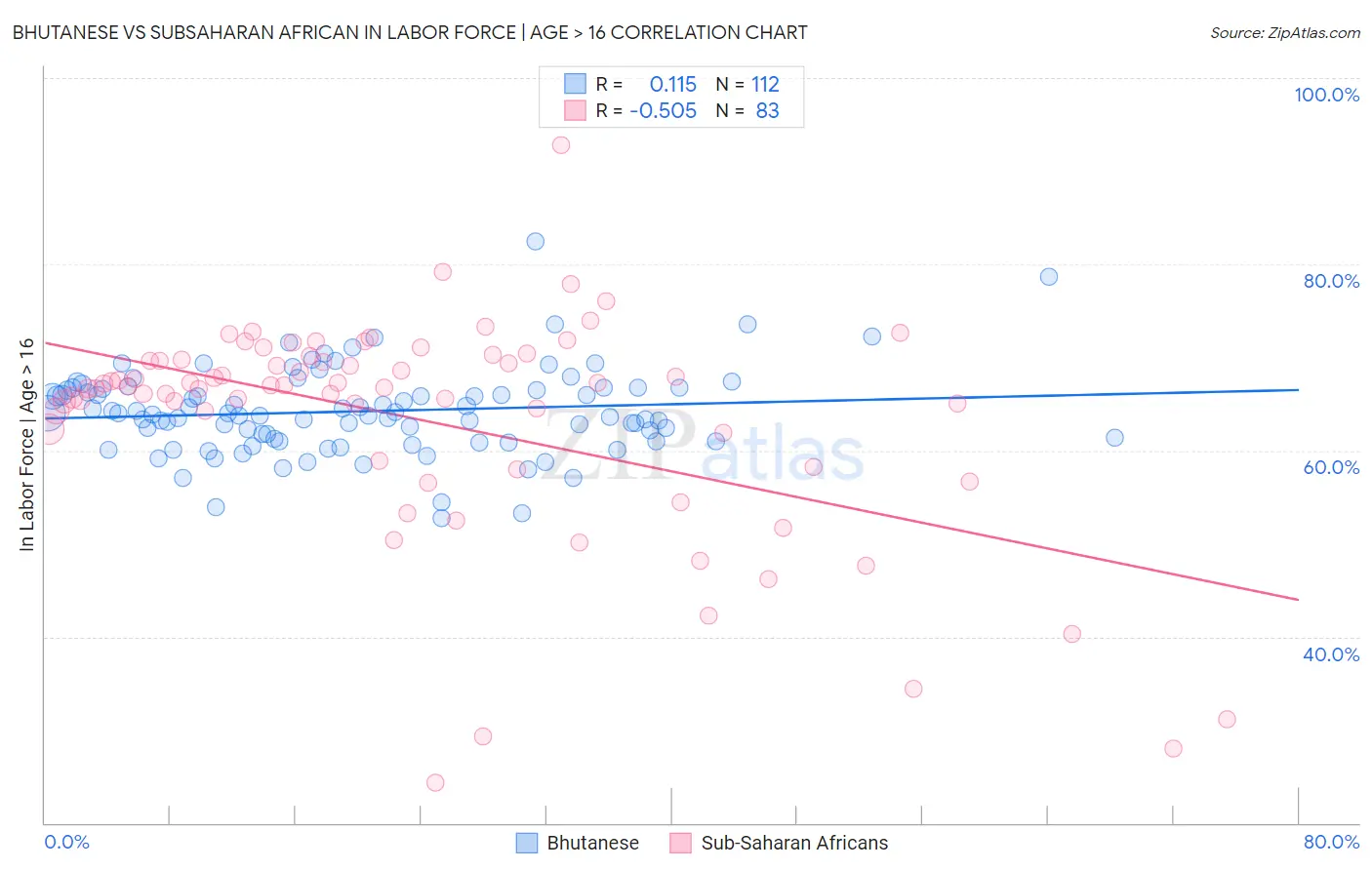 Bhutanese vs Subsaharan African In Labor Force | Age > 16