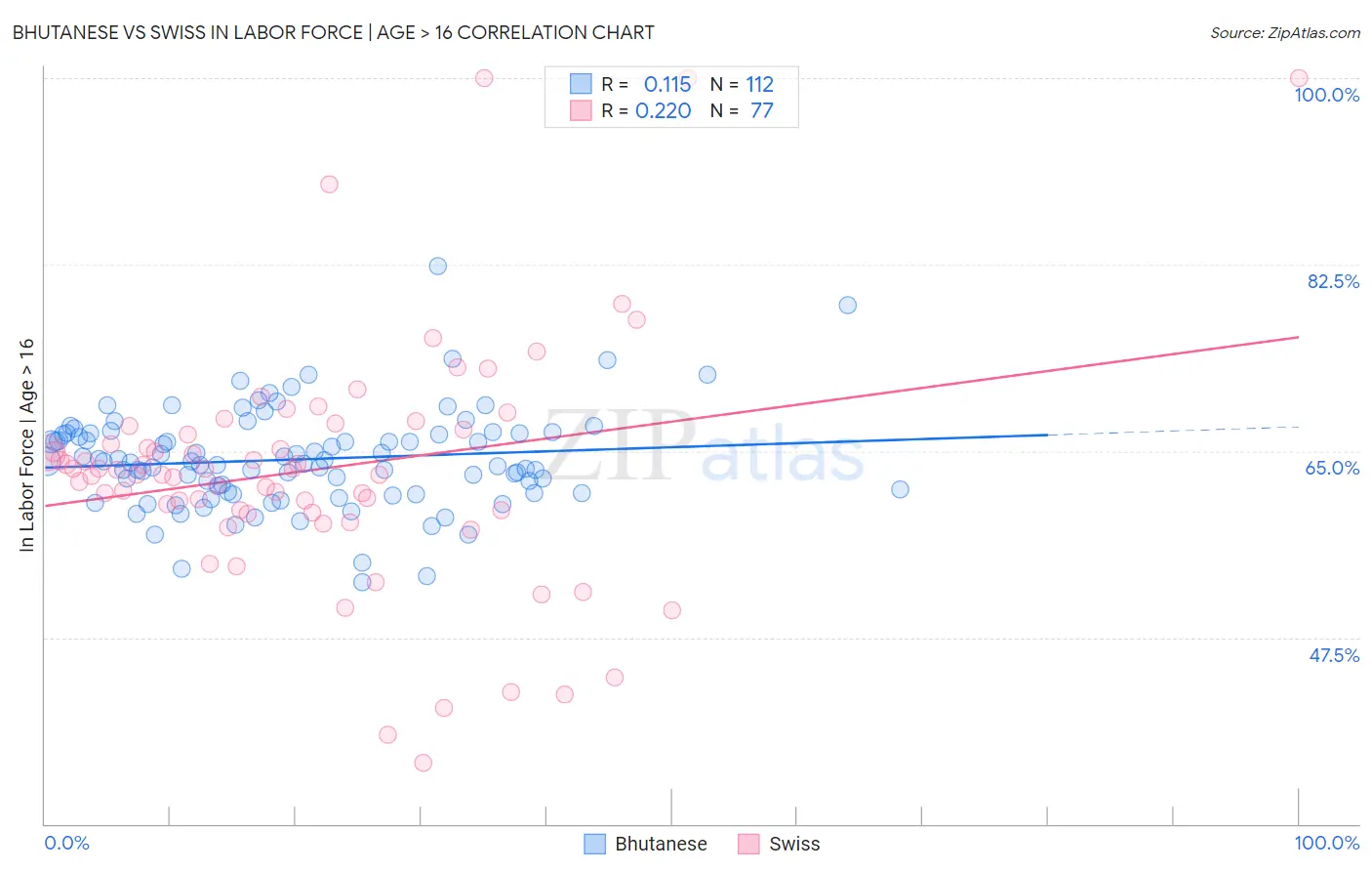 Bhutanese vs Swiss In Labor Force | Age > 16