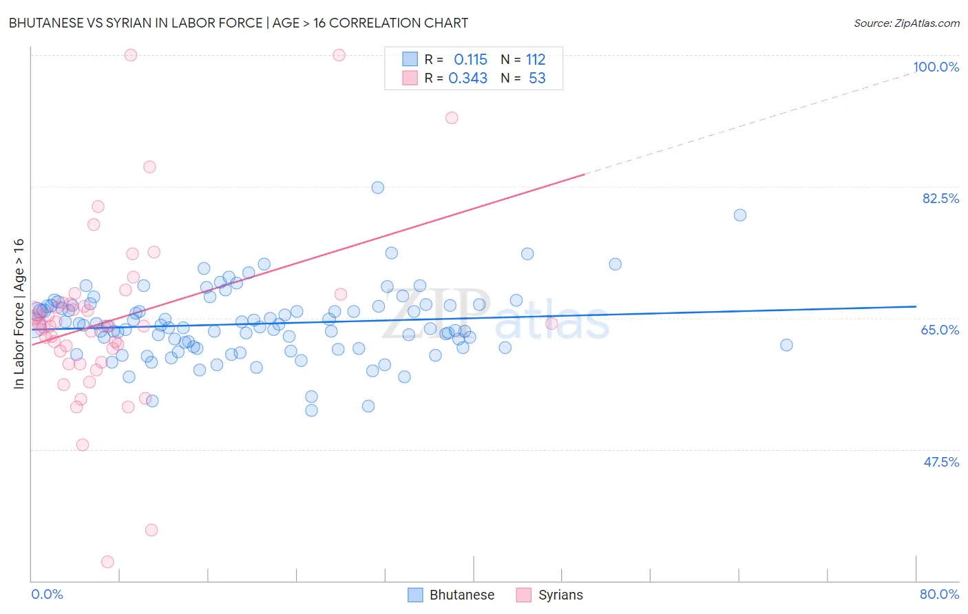 Bhutanese vs Syrian In Labor Force | Age > 16