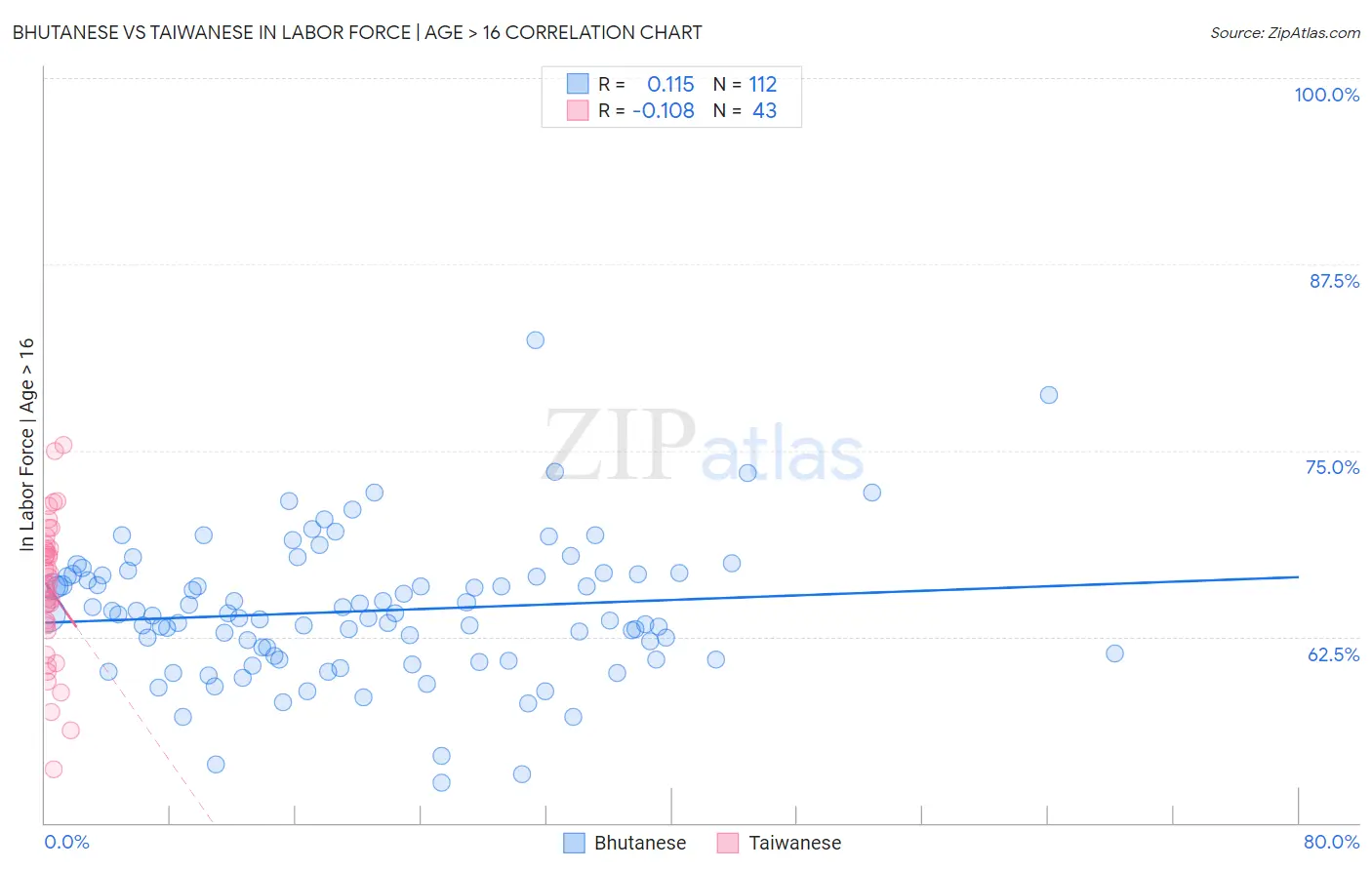 Bhutanese vs Taiwanese In Labor Force | Age > 16