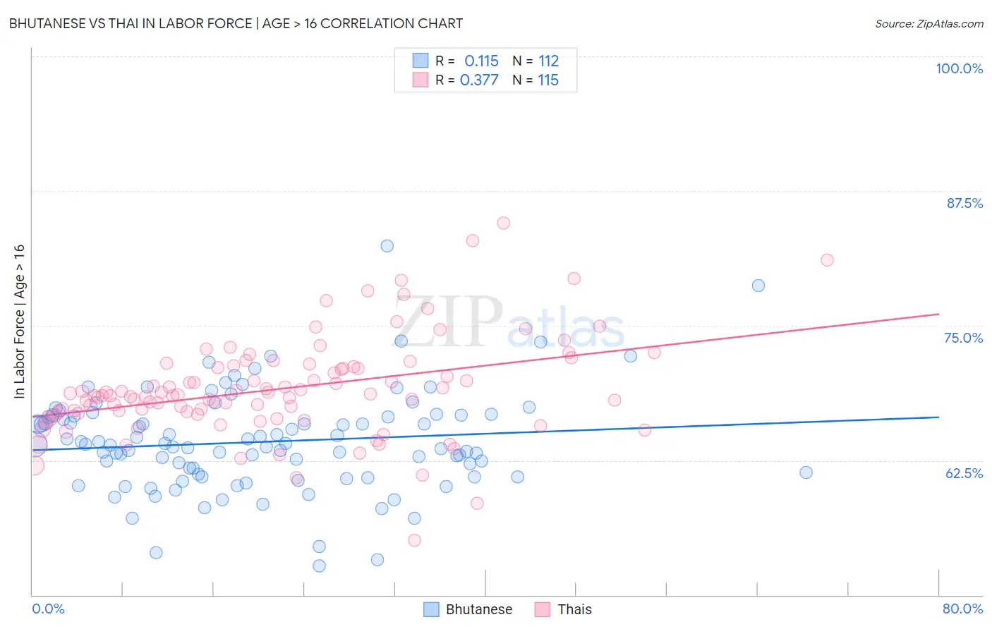 Bhutanese vs Thai In Labor Force | Age > 16