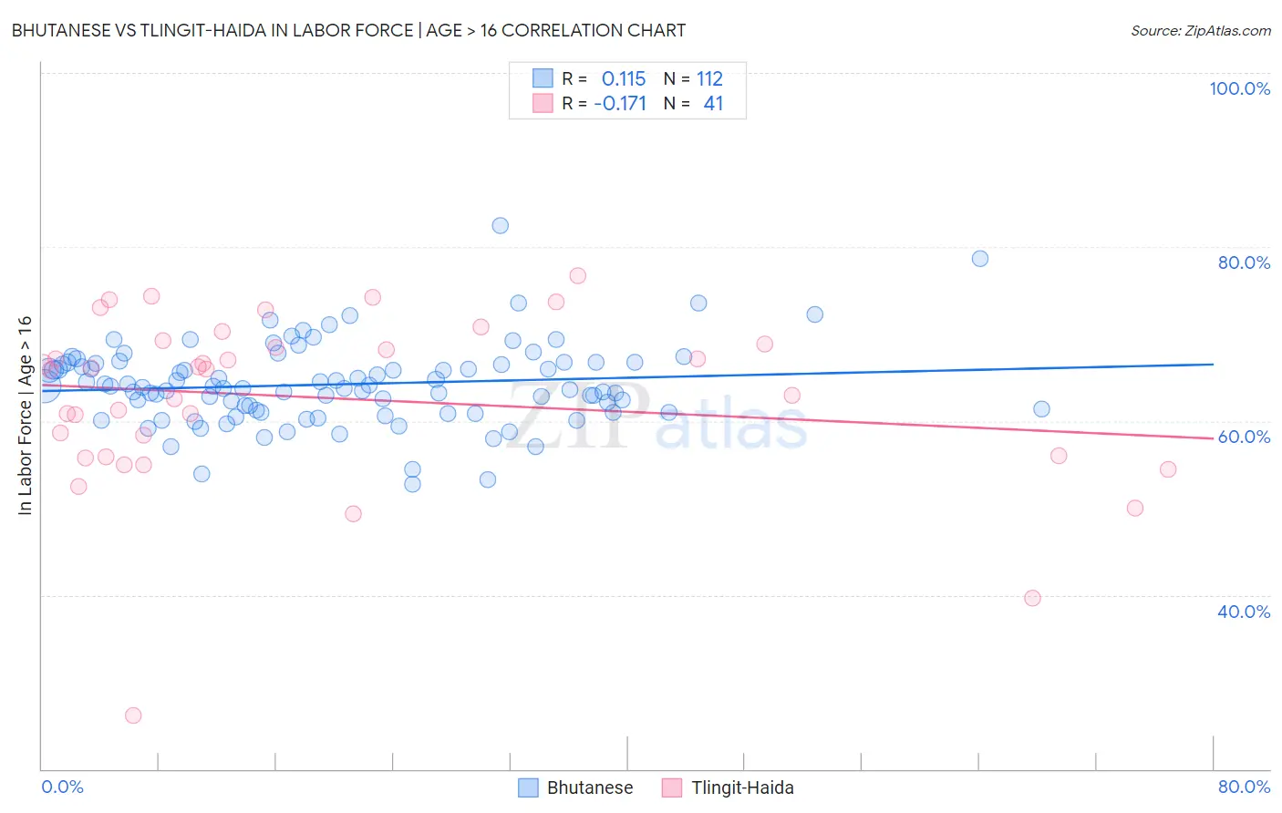 Bhutanese vs Tlingit-Haida In Labor Force | Age > 16